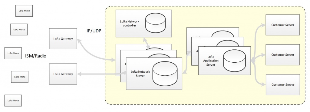 структура сети LoRaWan