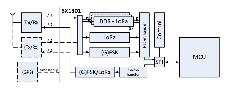 Структурная схема шлюза на базе sx1301